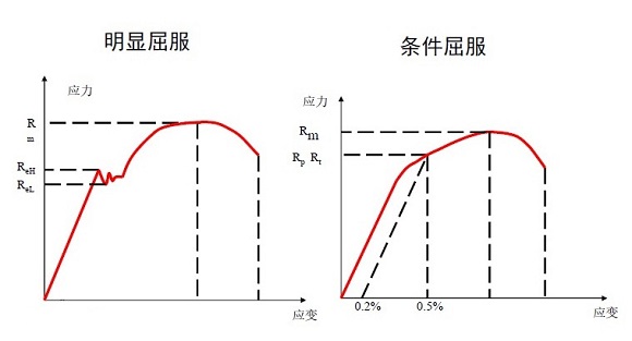 304不銹鋼管屈服強(qiáng)度是多少？