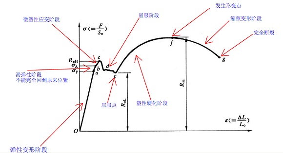 304不銹鋼管屈服強(qiáng)度是多少？