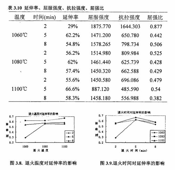 退火對304不銹鋼制品管性能的影響