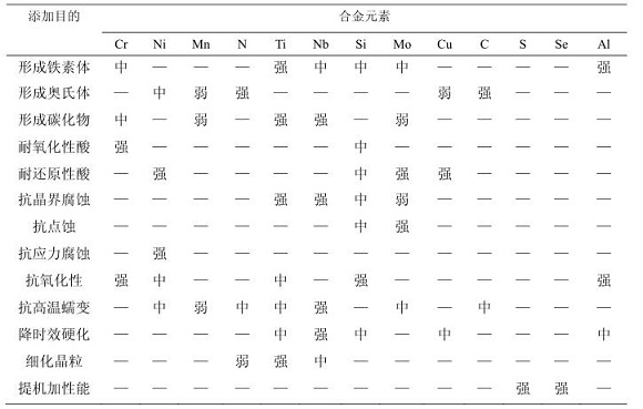 304不銹鋼化學(xué)成分對耐蝕性能的影響